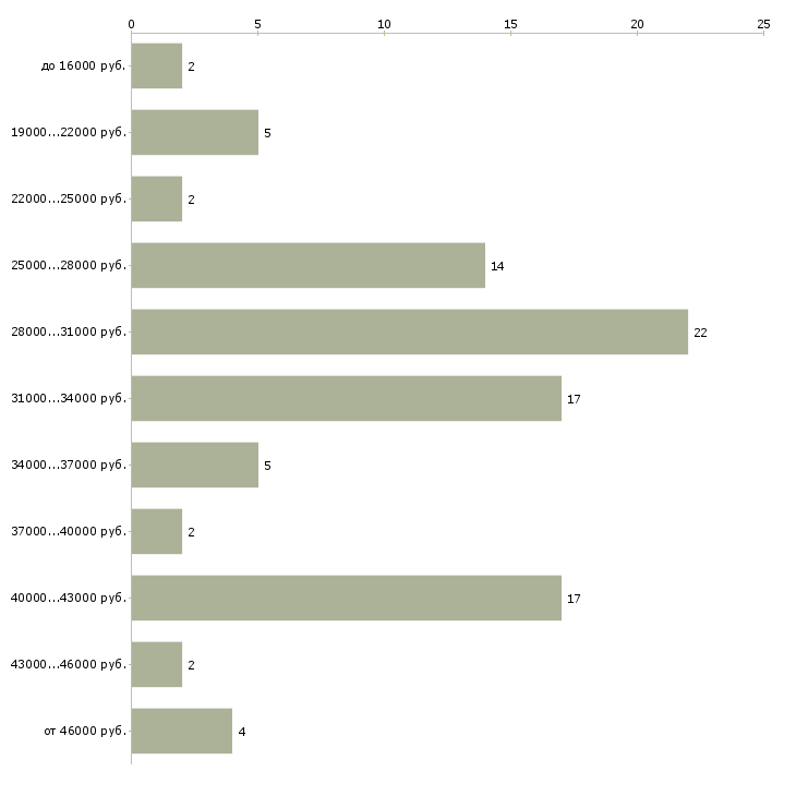 Найти работу бухгалтер в управляющую компанию в Тюмени - График распределения вакансий «бухгалтер в управляющую компанию» по зарплате