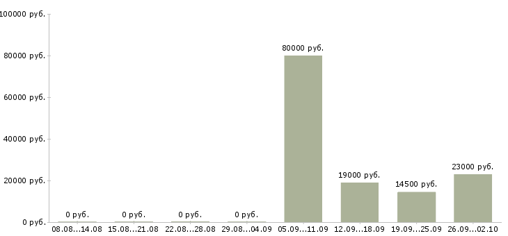 Вакансии администратор менеджер в офис в Владикавказе - Медиана зарплат администратор менеджер в офис в Владикавказе за 2 месяца