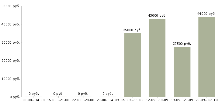 Вакансии администратор управляющий в Екатеринбурге - Медиана зарплат администратор управляющий в Екатеринбурге за 2 месяца