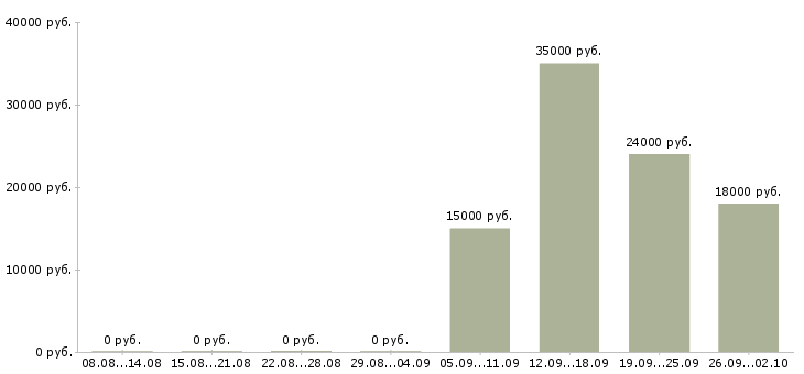 Вакансии активный менеджер продаж в Оренбурге - Медиана зарплат активный менеджер продаж в Оренбурге за 2 месяца