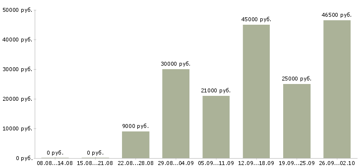 Вакансии в проекте в Калуге - Медиана зарплат в проекте в Калуге за 2 месяца