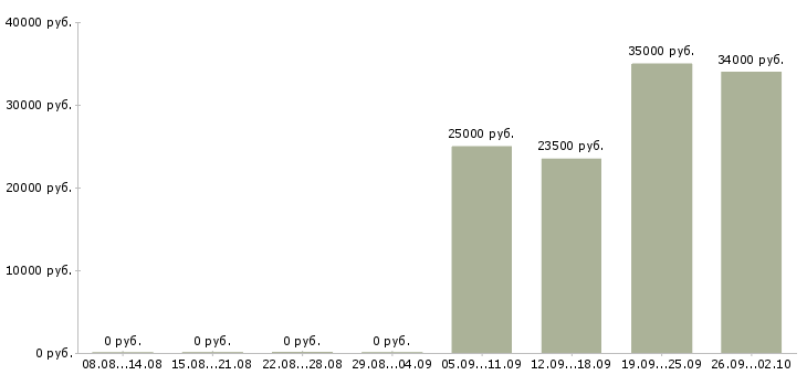 Вакансии водитель экспедитор водитель в Туле - Медиана зарплат водитель экспедитор водитель в Туле за 2 месяца