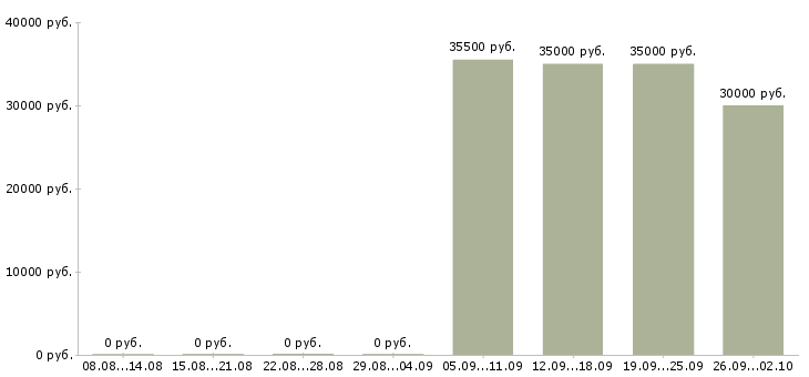 Вакансии грузчик в офис в Краснодаре - Медиана зарплат грузчик в офис в Краснодаре за 2 месяца