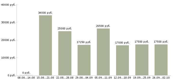 Вакансии директор магазина в Воронеже - Медиана зарплат директор магазина в Воронеже за 2 месяца