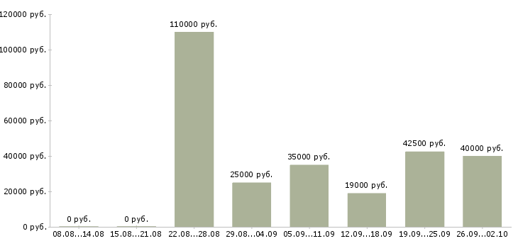 Вакансии директор отдела продаж в Новороссийске - Медиана зарплат директор отдела продаж в Новороссийске за 2 месяца