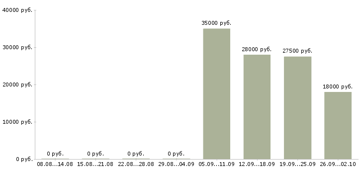 Вакансии директор руководитель в Ульяновске - Медиана зарплат директор руководитель в Ульяновске за 2 месяца