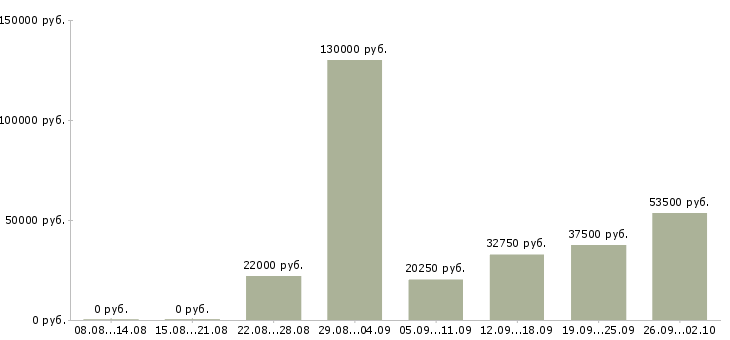 Вакансии есть работа в Иваново - Медиана зарплат есть работа в Иваново за 2 месяца
