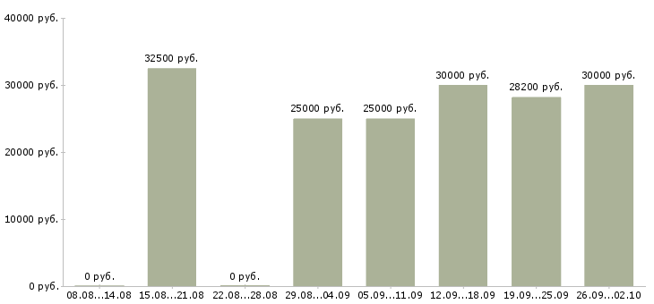 Вакансии кладовщик отгрузки Санкт-петербург - Медиана зарплат кладовщик отгрузки Санкт-петербург за 2 месяца