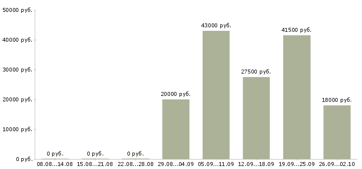 Вакансии кладовщика в Пензе - Медиана зарплат кладовщика в Пензе за 2 месяца