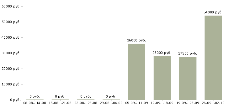 Вакансии кладовщиков в Твери - Медиана зарплат кладовщиков в Твери за 2 месяца