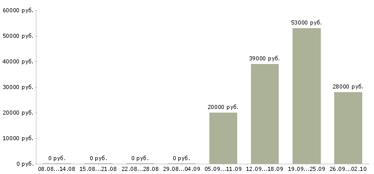 Вакансии комплектовщиков в Кемерово - Медиана зарплат комплектовщиков в Кемерово за 2 месяца