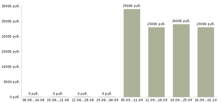 Вакансии консультант в офисе в Костроме - Медиана зарплат консультант в офисе в Костроме за 2 месяца