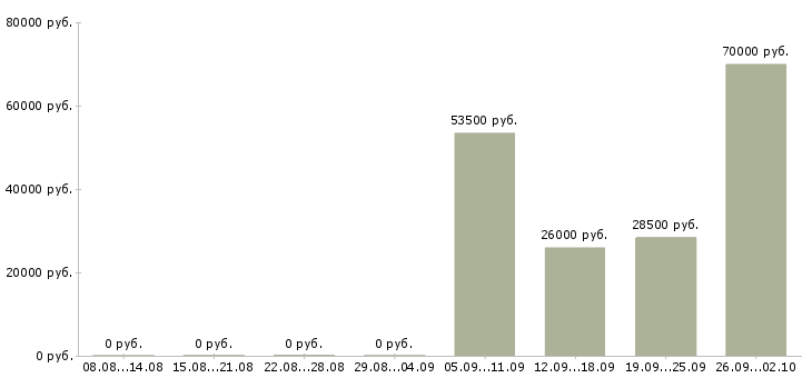 Вакансии контролеры Набережные челны - Медиана зарплат контролеры Набережные челны за 2 месяца