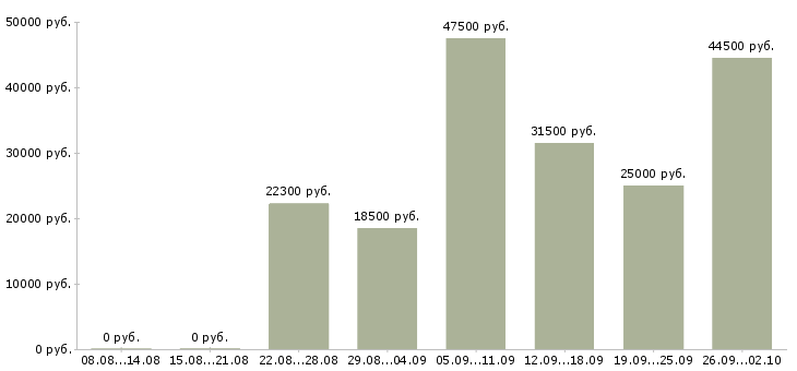 Вакансии курьером в Ижевске - Медиана зарплат курьером в Ижевске за 2 месяца