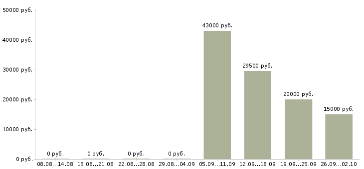 Вакансии менеджер активных продажам в Оренбурге - Медиана зарплат менеджер активных продажам в Оренбурге за 2 месяца