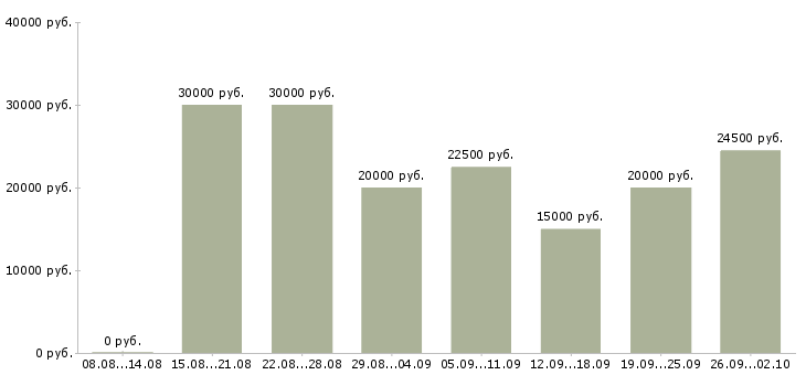 Вакансии менеджер на работу на пк в Твери - Медиана зарплат менеджер на работу на пк в Твери за 2 месяца