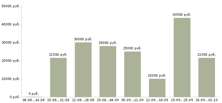 Вакансии менеджер по консультированию клиентов в Уфе - Медиана зарплат менеджер по консультированию клиентов в Уфе за 2 месяца