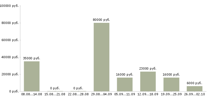 Вакансии менеджер по обучению тренинг менеджер в Краснодаре - Медиана зарплат менеджер по обучению тренинг менеджер в Краснодаре за 2 месяца