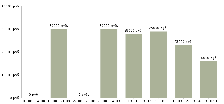 Вакансии менеджер по оформлению Адыгея - Медиана зарплат менеджер по оформлению Адыгея за 2 месяца