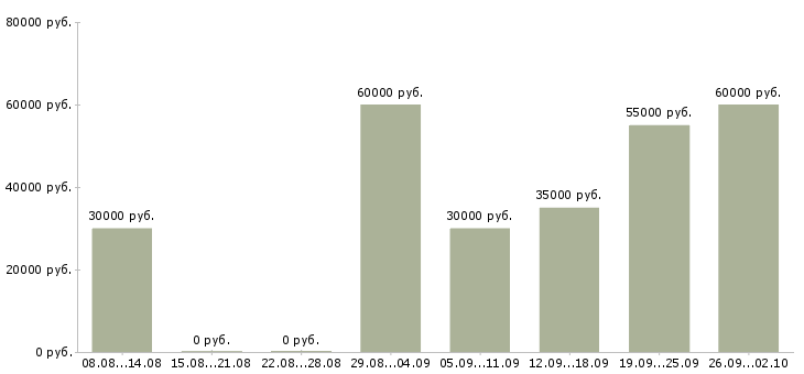 Вакансии менеджер по перевозкам в Москве - Медиана зарплат менеджер по перевозкам в Москве за 2 месяца