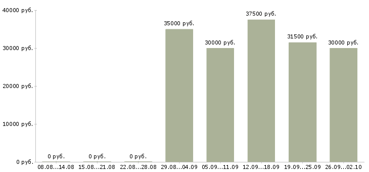 Вакансии менеджер по переговорам в Владивостоке - Медиана зарплат менеджер по переговорам в Владивостоке за 2 месяца