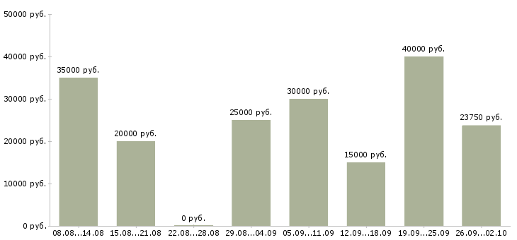 Вакансии менеджер по переговорам с клиентами в Ярославле - Медиана зарплат менеджер по переговорам с клиентами в Ярославле за 2 месяца