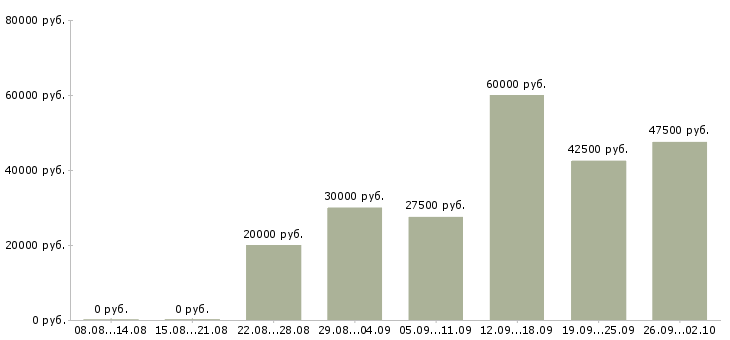 Вакансии менеджер по работе постоянными клиентами в Новосибирске - Медиана зарплат менеджер по работе постоянными клиентами в Новосибирске за 2 месяца