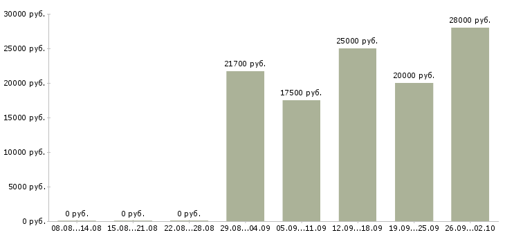 Вакансии менеджер по работе с заказами в Челябинске - Медиана зарплат менеджер по работе с заказами в Челябинске за 2 месяца