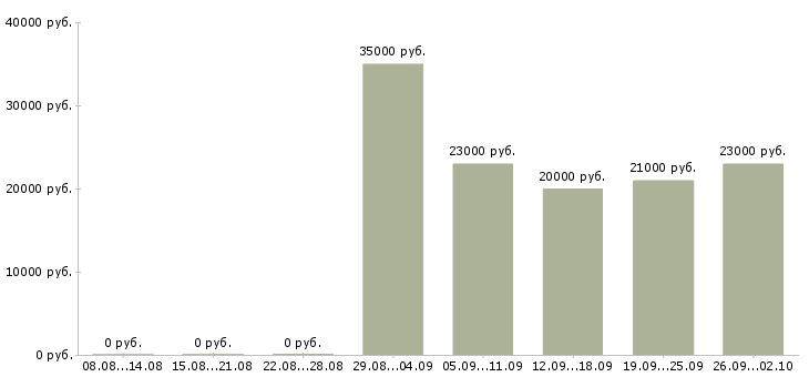 Вакансии менеджер по развитию и продажам в Саратове - Медиана зарплат менеджер по развитию и продажам в Саратове за 2 месяца