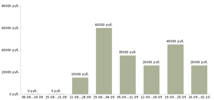 Вакансии менеджер по развитию проектов в Новосибирске - Медиана зарплат менеджер по развитию проектов в Новосибирске за 2 месяца