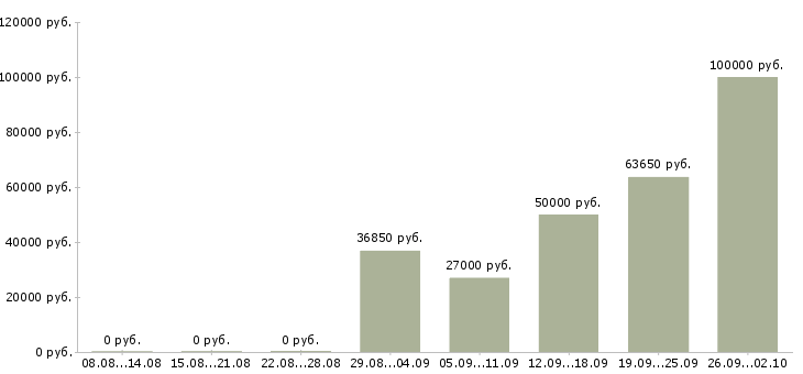 Вакансии менеджер по розничным продажам в Екатеринбурге - Медиана зарплат менеджер по розничным продажам в Екатеринбурге за 2 месяца