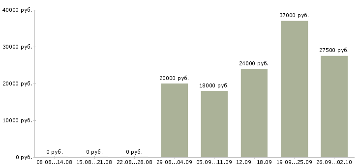 Вакансии менеджер проектов в Красноярске - Медиана зарплат менеджер проектов в Красноярске за 2 месяца