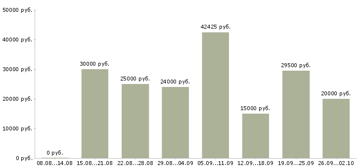 Вакансии менеджер с бесплатным обучением в Воронеже - Медиана зарплат менеджер с бесплатным обучением в Воронеже за 2 месяца