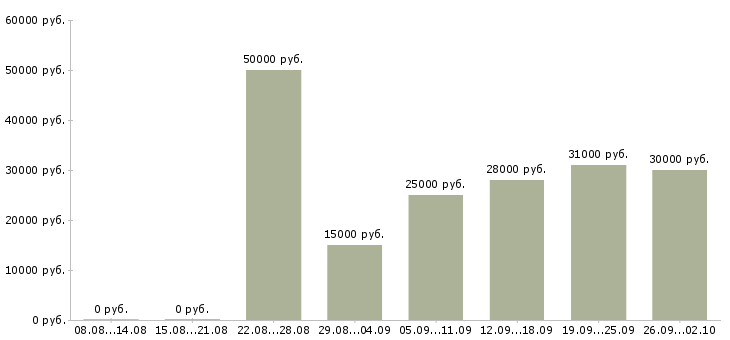Вакансии менеджер учебного центра в Краснодаре - Медиана зарплат менеджер учебного центра в Краснодаре за 2 месяца