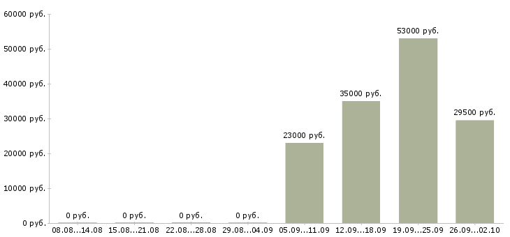 Вакансии мерчендайзеры в Тольятти - Медиана зарплат мерчендайзеры в Тольятти за 2 месяца