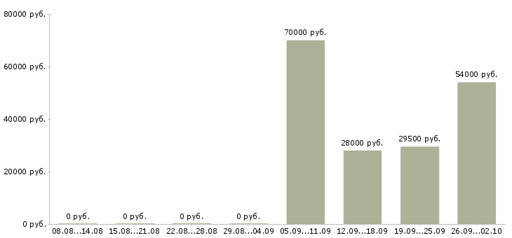 Вакансии оператор в бухгалтерию в Махачкале - Медиана зарплат оператор в бухгалтерию в Махачкале за 2 месяца