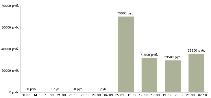 Вакансии оператор в бухгалтерию в Саранске - Медиана зарплат оператор в бухгалтерию в Саранске за 2 месяца