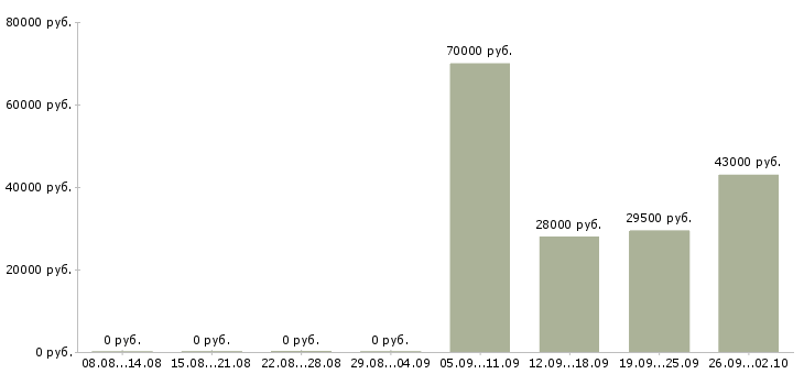 Вакансии оператор в бухгалтерию в Чебоксарах - Медиана зарплат оператор в бухгалтерию в Чебоксарах за 2 месяца
