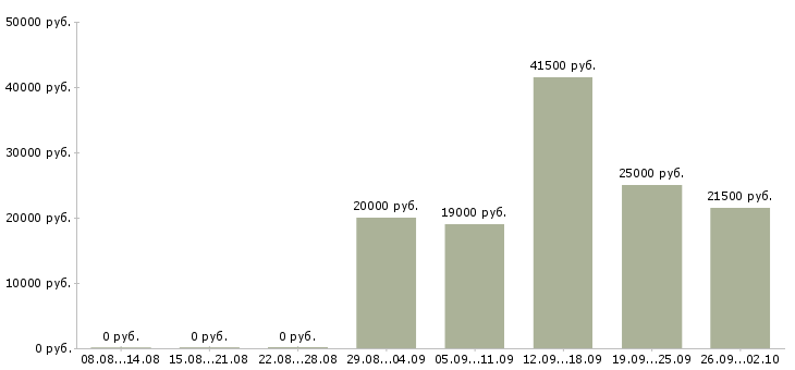 Вакансии оператор вакансия в Тюмени - Медиана зарплат оператор вакансия в Тюмени за 2 месяца