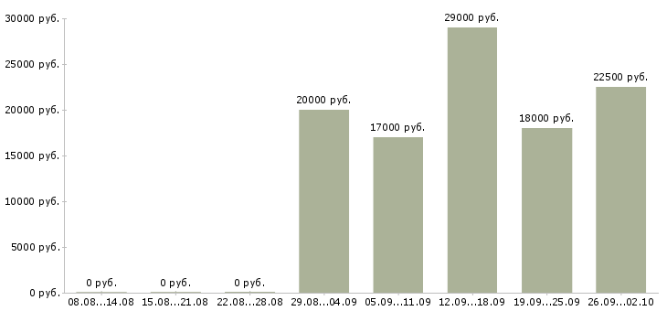 Вакансии оператор консультант в Королеве - Медиана зарплат оператор консультант в Королеве за 2 месяца