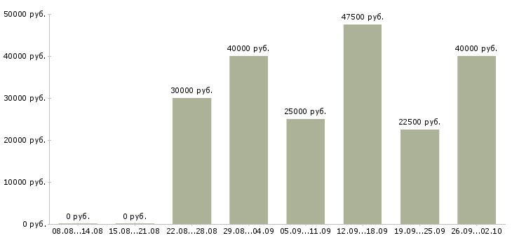 Вакансии оптовые продажи в Иркутске - Медиана зарплат оптовые продажи в Иркутске за 2 месяца