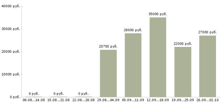 Вакансии офис менеджер в Твери - Медиана зарплат офис менеджер в Твери за 2 месяца