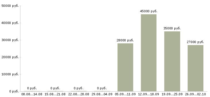 Вакансии охранник в офис компании в Астрахани - Медиана зарплат охранник в офис компании в Астрахани за 2 месяца