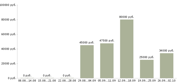 Вакансии охранники в Вологде - Медиана зарплат охранники в Вологде за 2 месяца