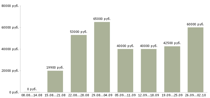 Вакансии подработка с ежедневной оплатой Санкт-петербург - Медиана зарплат подработка с ежедневной оплатой Санкт-петербург за 2 месяца
