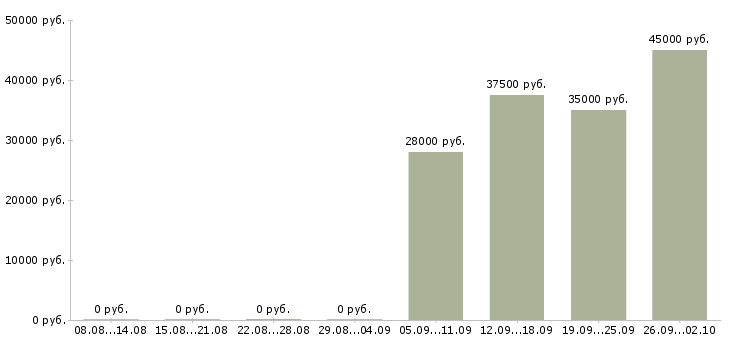 Вакансии помощник администратора в офис в Сочи - Медиана зарплат помощник администратора в офис в Сочи за 2 месяца