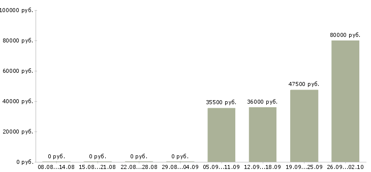 Вакансии помощник руководителя в компанию в Стерлитамаке - Медиана зарплат помощник руководителя в компанию в Стерлитамаке за 2 месяца
