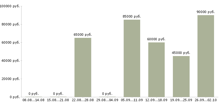 Вакансии программист аналитик в Москве - Медиана зарплат программист аналитик в Москве за 2 месяца