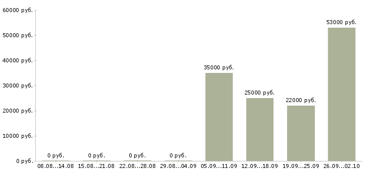 Вакансии разнорабочие Бурятия - Медиана зарплат разнорабочие Бурятия за 2 месяца