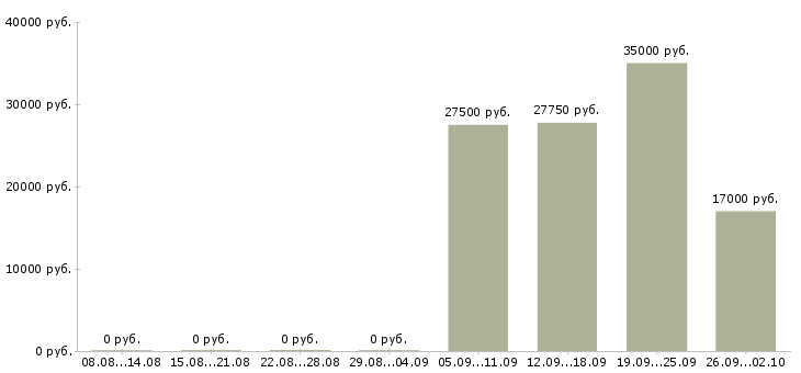 Вакансии разнорабочие в Твери - Медиана зарплат разнорабочие в Твери за 2 месяца